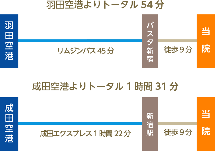 飛行機でお越しの方