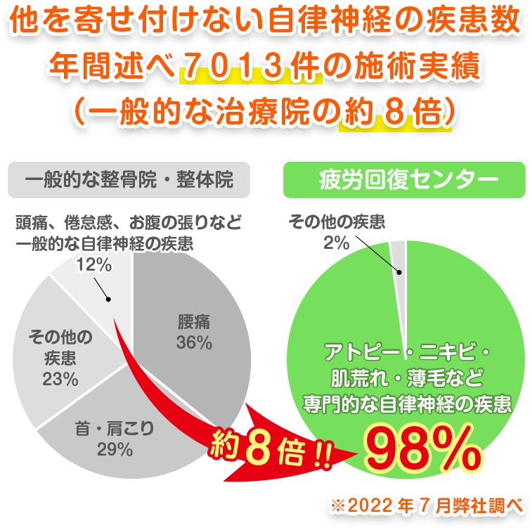 他を寄せ付けない自律神経の疾患数、年間述べ７０１３件の施術実績（一般的な治療院の約８倍）