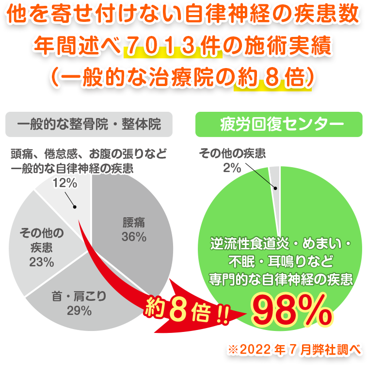 他を寄せ付けない自律神経の疾患数、年間述べ７０１３件の施術実績（一般的な治療院の約８倍）