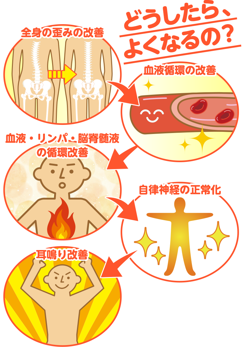 どうしたら、よくなるの？