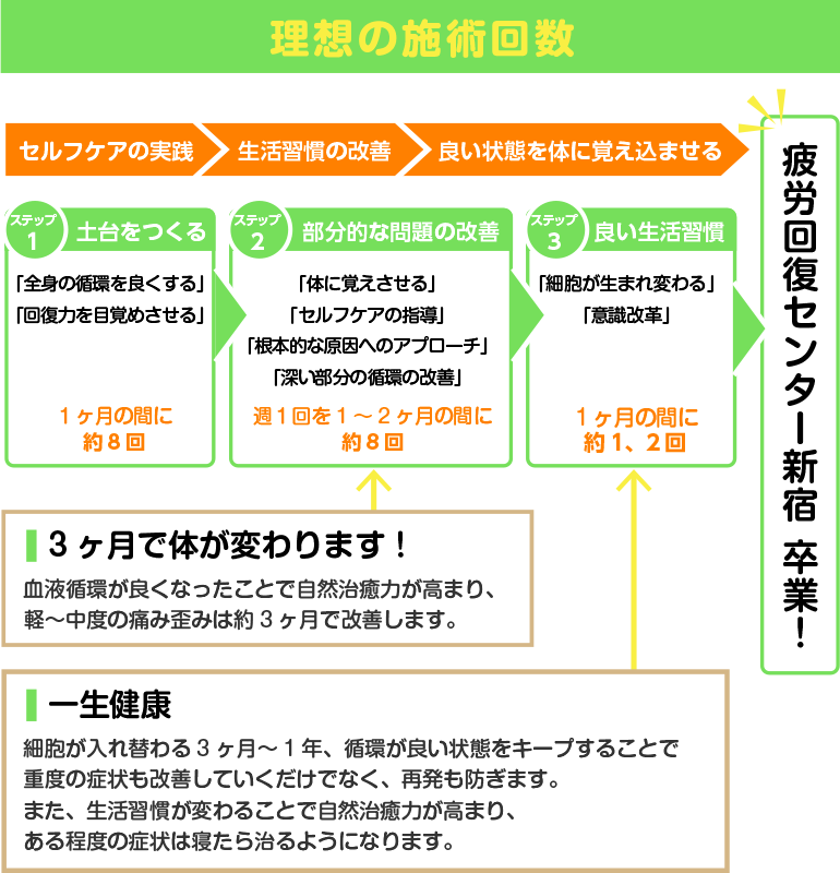 理想の施術回数