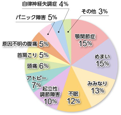 よく来院される症状